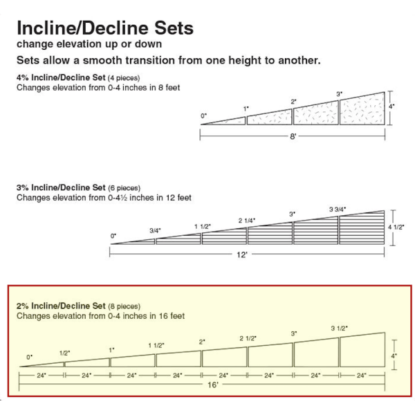 Track incline/decline Set 2% over 16'