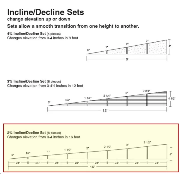 Track incline/decline Set 2% over 16'